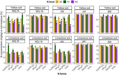 Influences of nitrogen input forms and levels on phosphorus availability in karst grassland soils